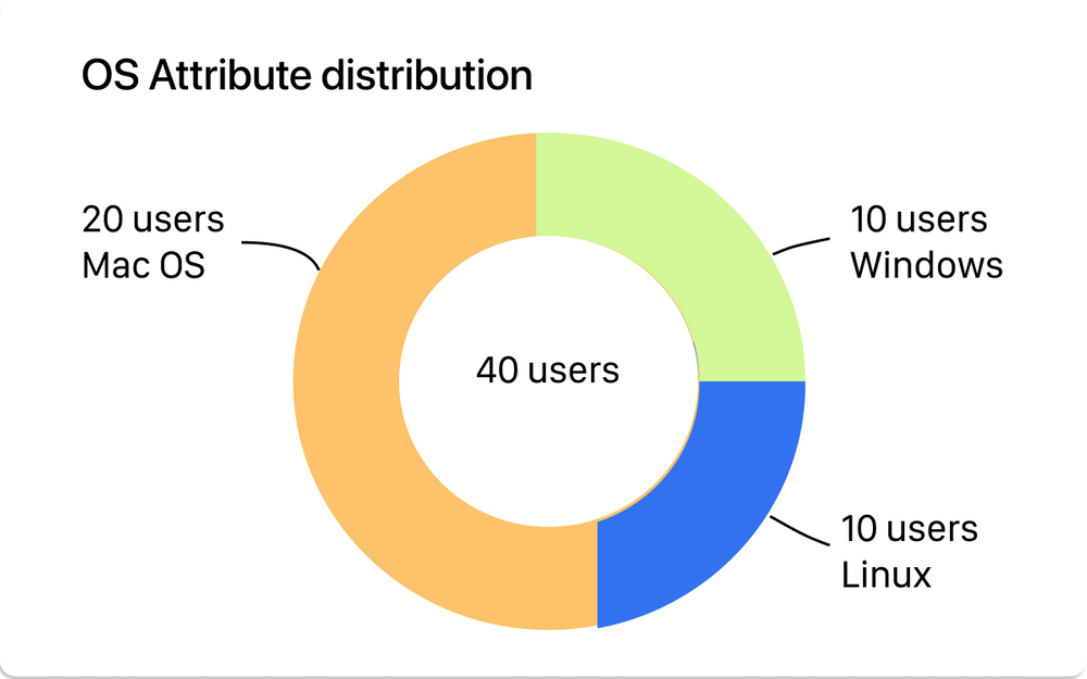Analytics For Intercom